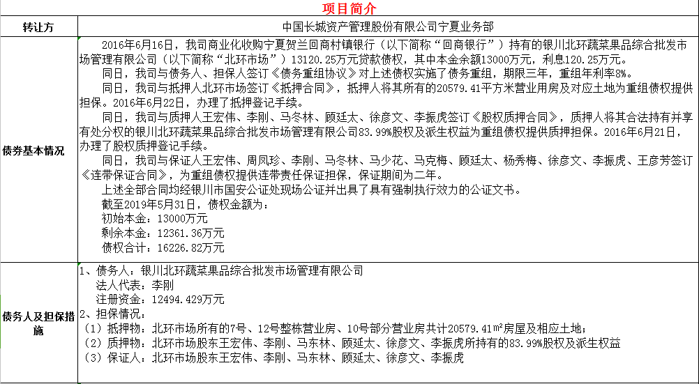 中国长城资产管理股份有限公司宁夏业务部持有的银川北环蔬菜果品综合批发市场管理有限公司债权资产