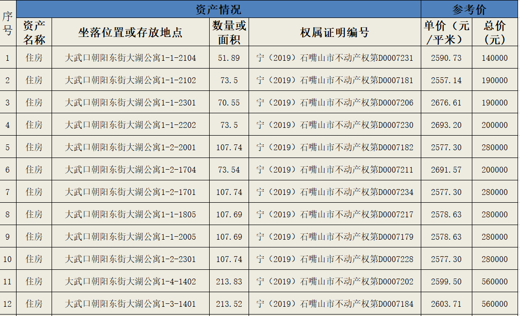 【房产推介】平罗县农村商业银行30套房产处置信息